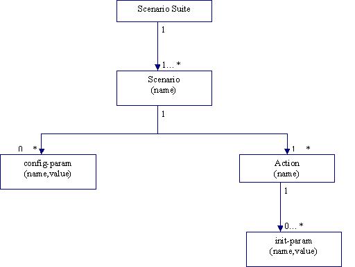 Entity diagram for scenario-suite