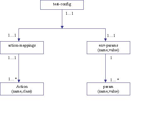 Entity diagram for test configuration